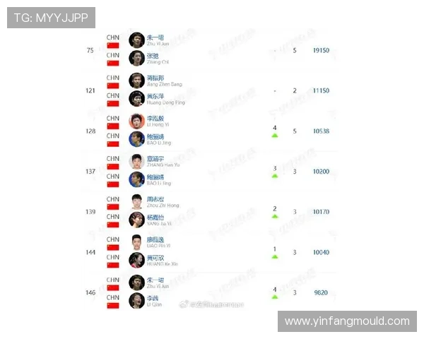 重庆羽毛球队在全国羽毛球耐力排行榜中荣获第十名展现出色竞技实力 重庆羽毛球队在全国羽毛球耐力排行榜中荣获第十名展现出色竞技实力